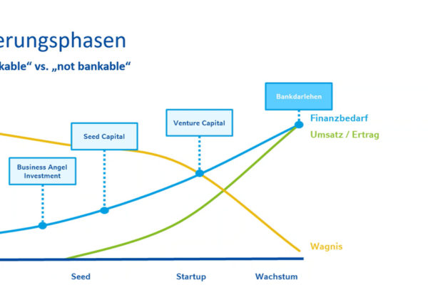 Financing phases NRW.Bank